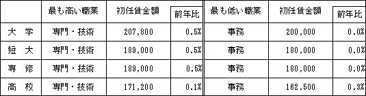 表5　学歴別・職業別初任給賃金(中位数)
