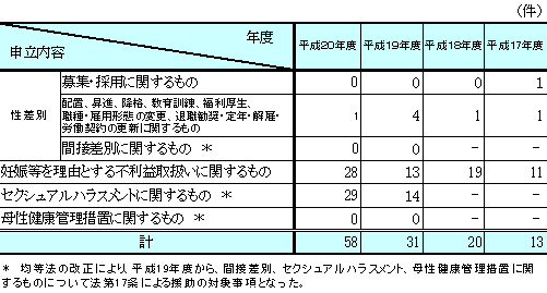 東京労働局長による個別紛争解決援助の状況(均等法第17条に基づく援助)