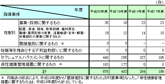 東京労働局雇用均等室における是正指導件数