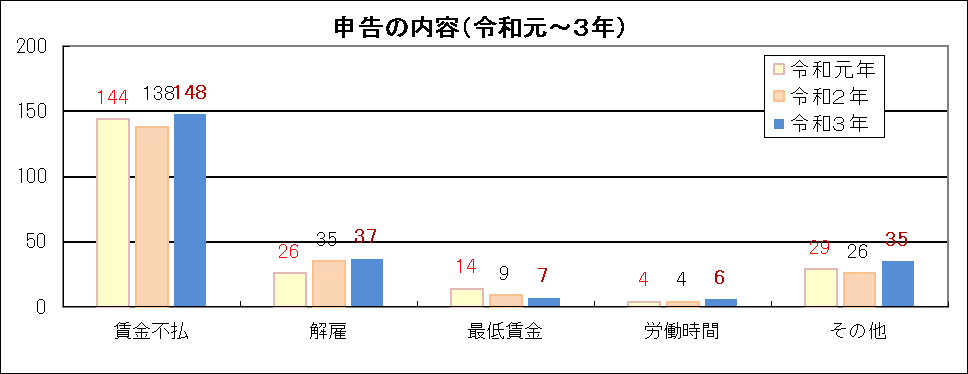 申告の内容（令和元～3年）　グラフ