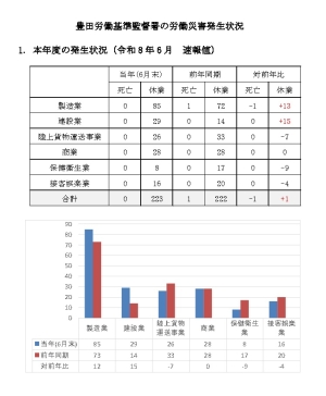 労働災害発生状況