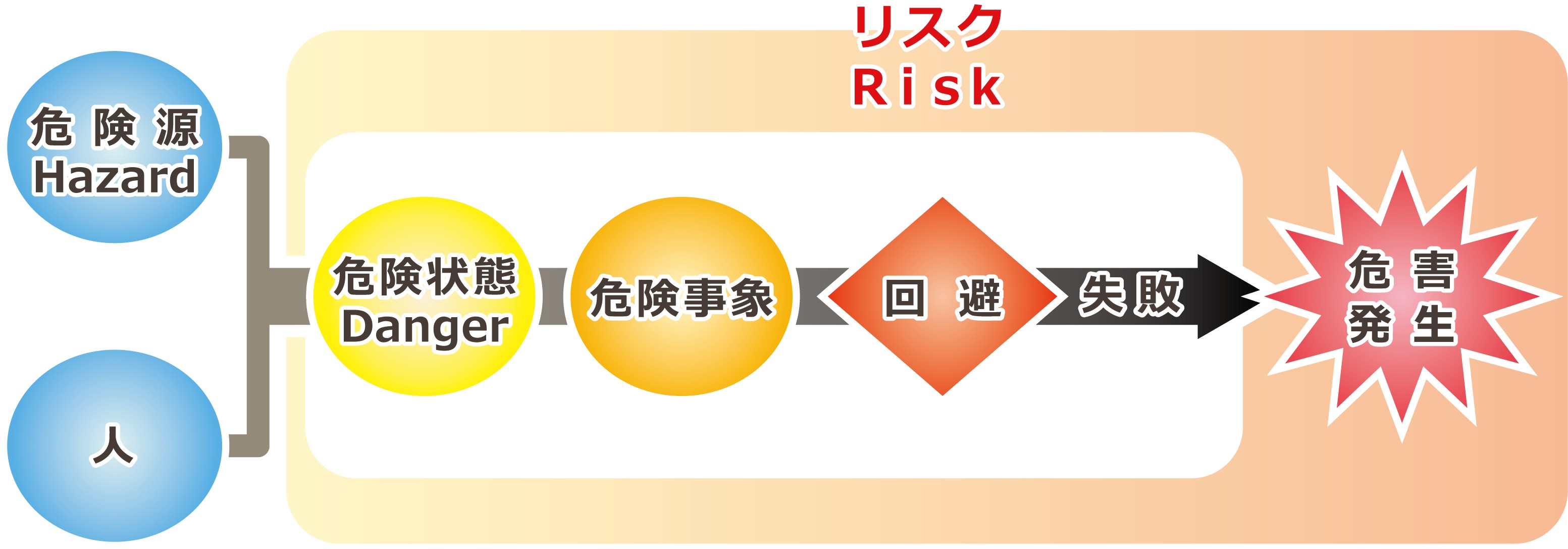 （4）リスクの概念