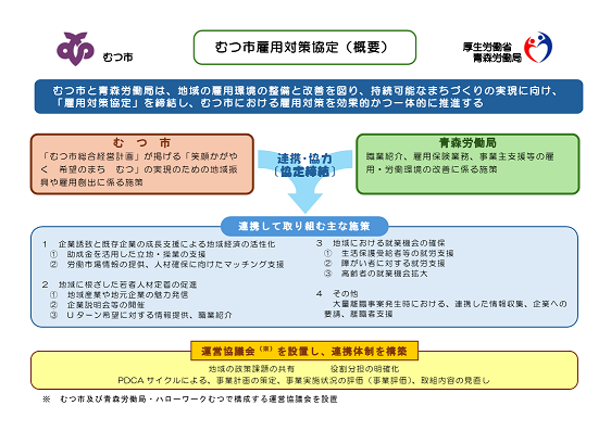 むつ市雇用対策協定