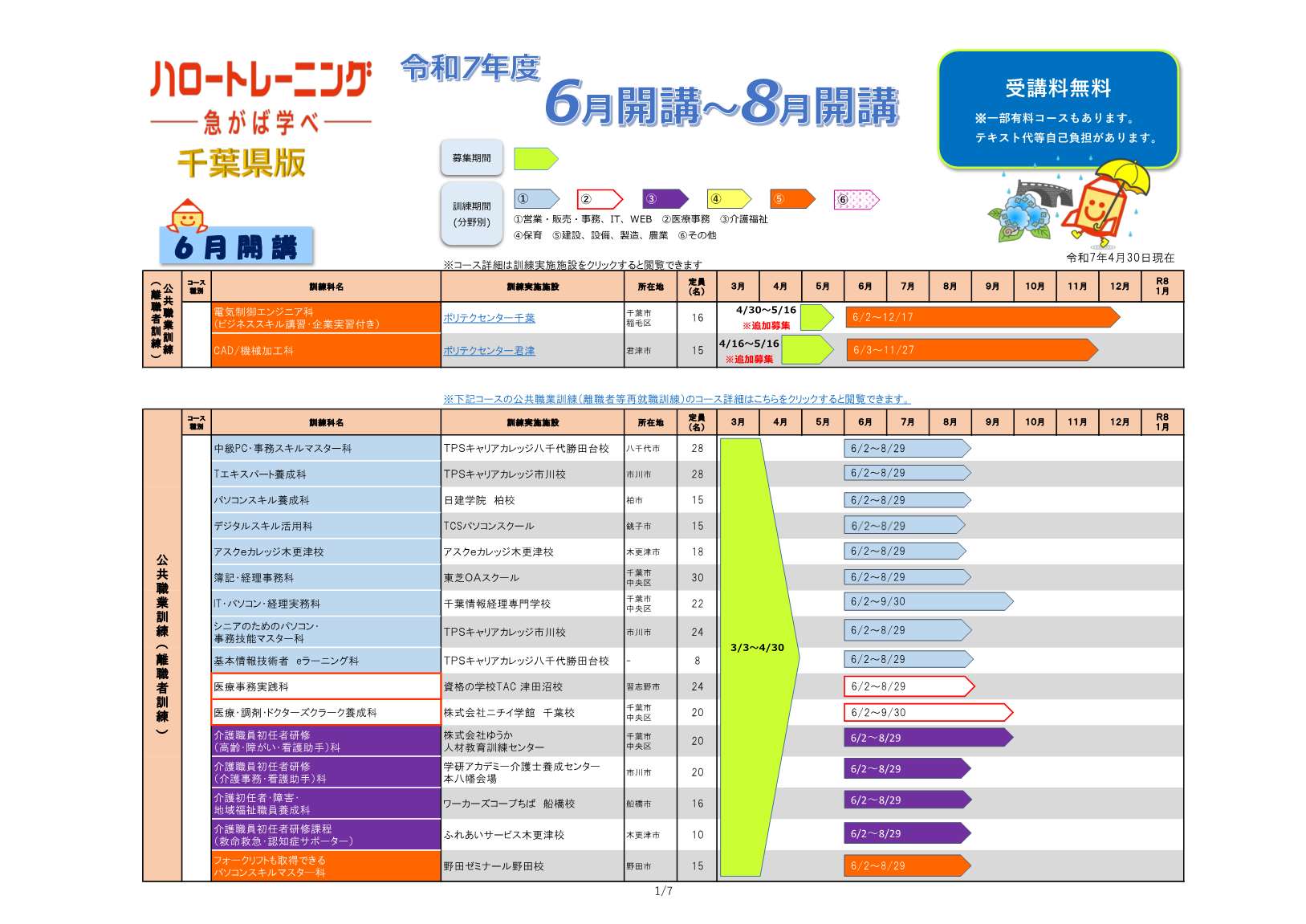千葉県版ハロートレーニングコース一覧(令和7年4月30日現在) 