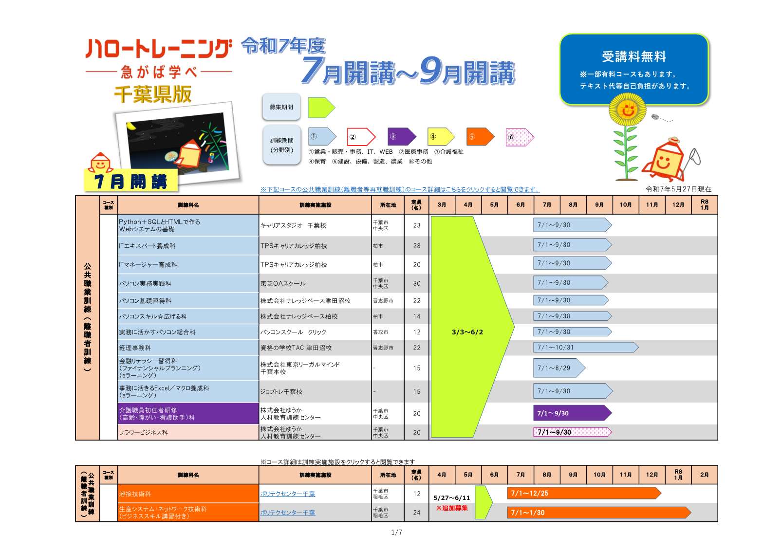 千葉県版ハロートレーニングコース一覧(令和7年5月27日現在) 
