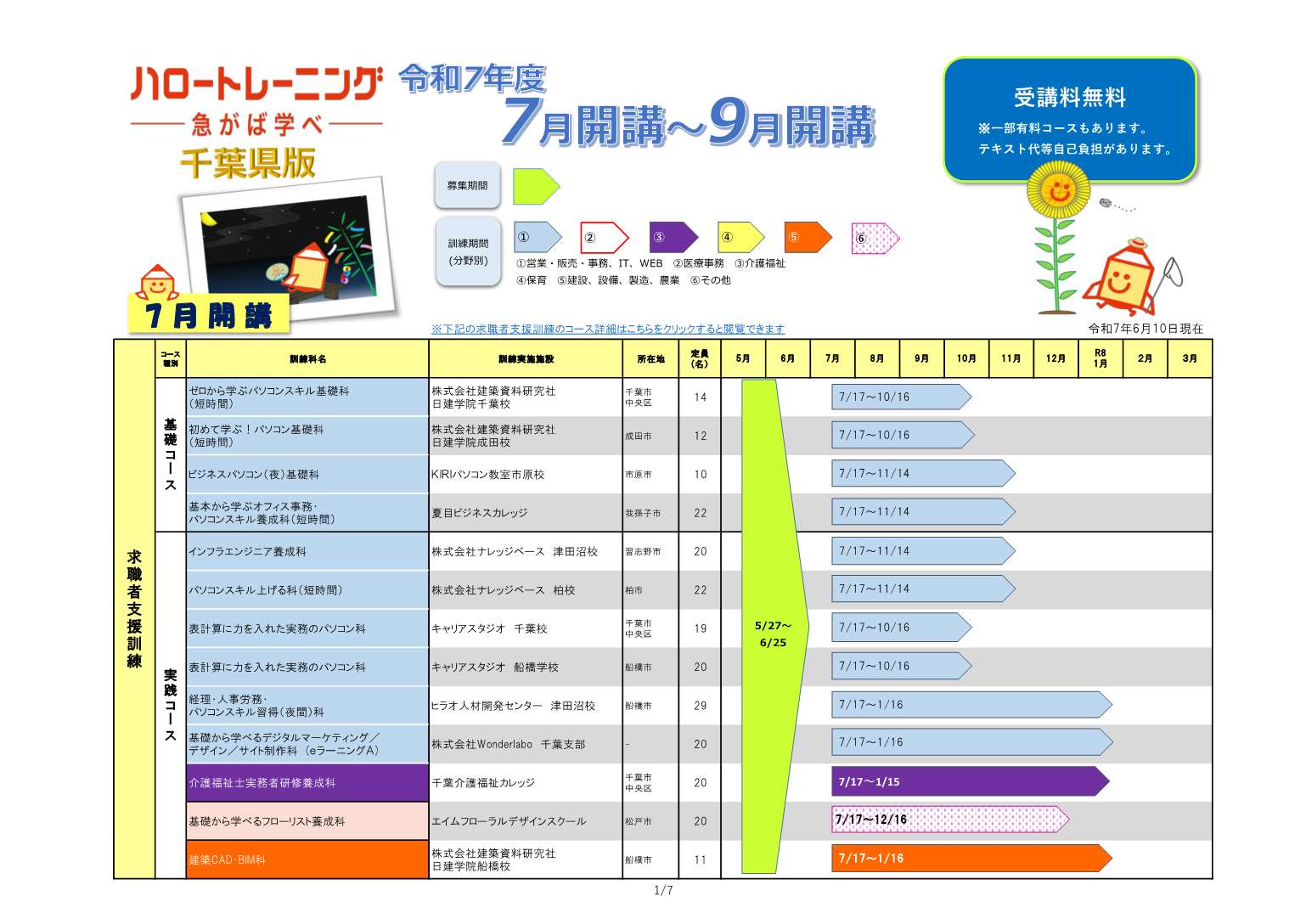 千葉県版ハロートレーニングコース一覧(令和7年6月10日現在) 