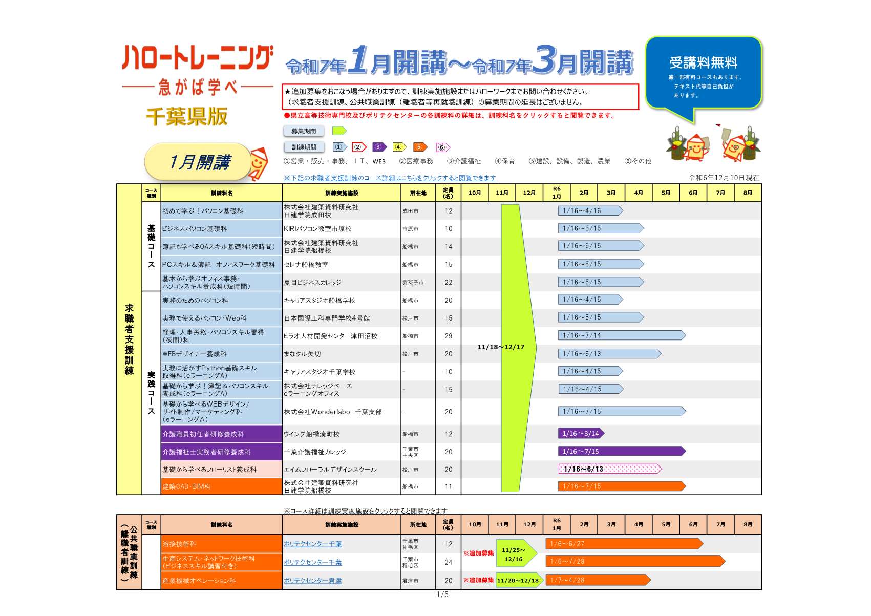 千葉県版ハロートレーニングコース一覧(令和6年12月10日現在) 