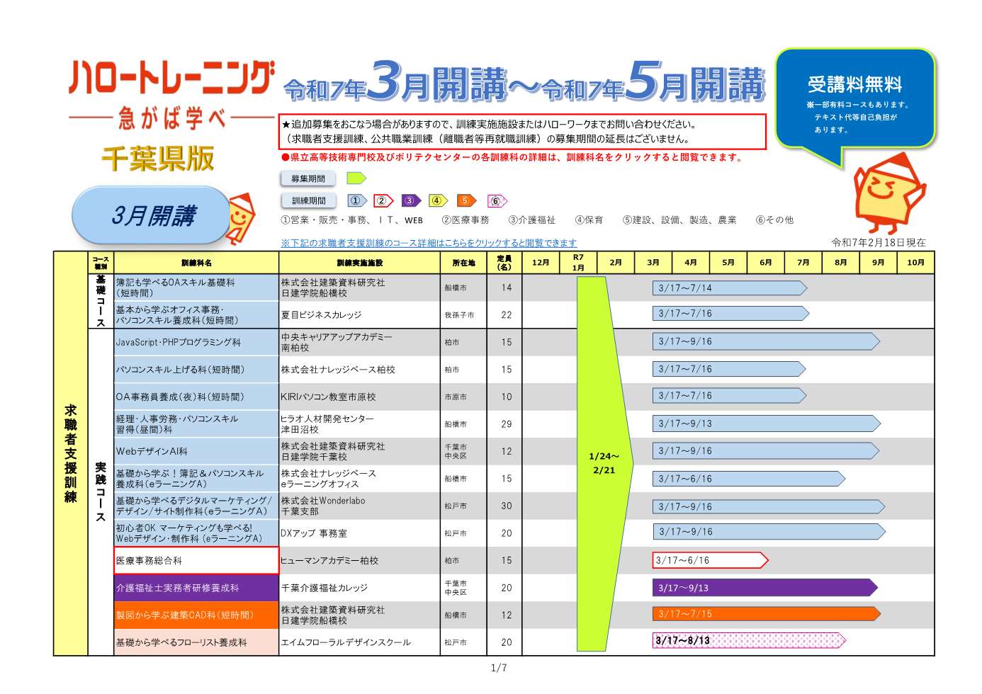 千葉県版ハロートレーニングコース一覧(令和7年2月18日現在) 