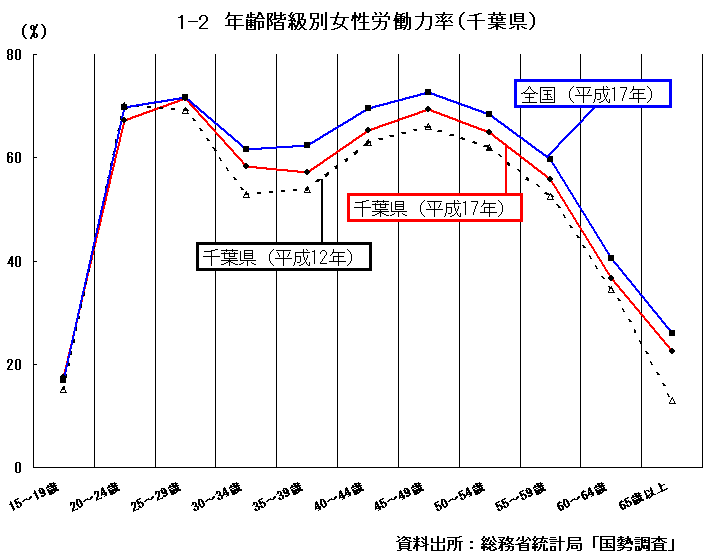 年齢階級別女性労働力率
