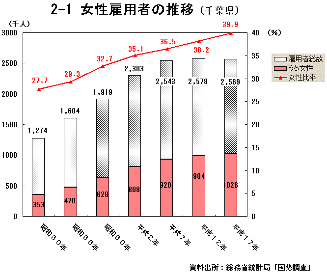2 1 女性雇用者の推移 千葉労働局