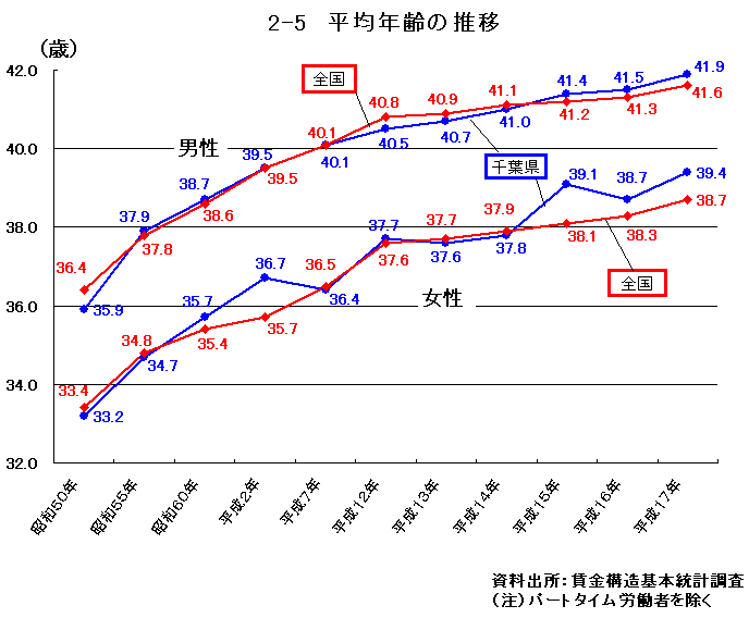平均年齢の推移