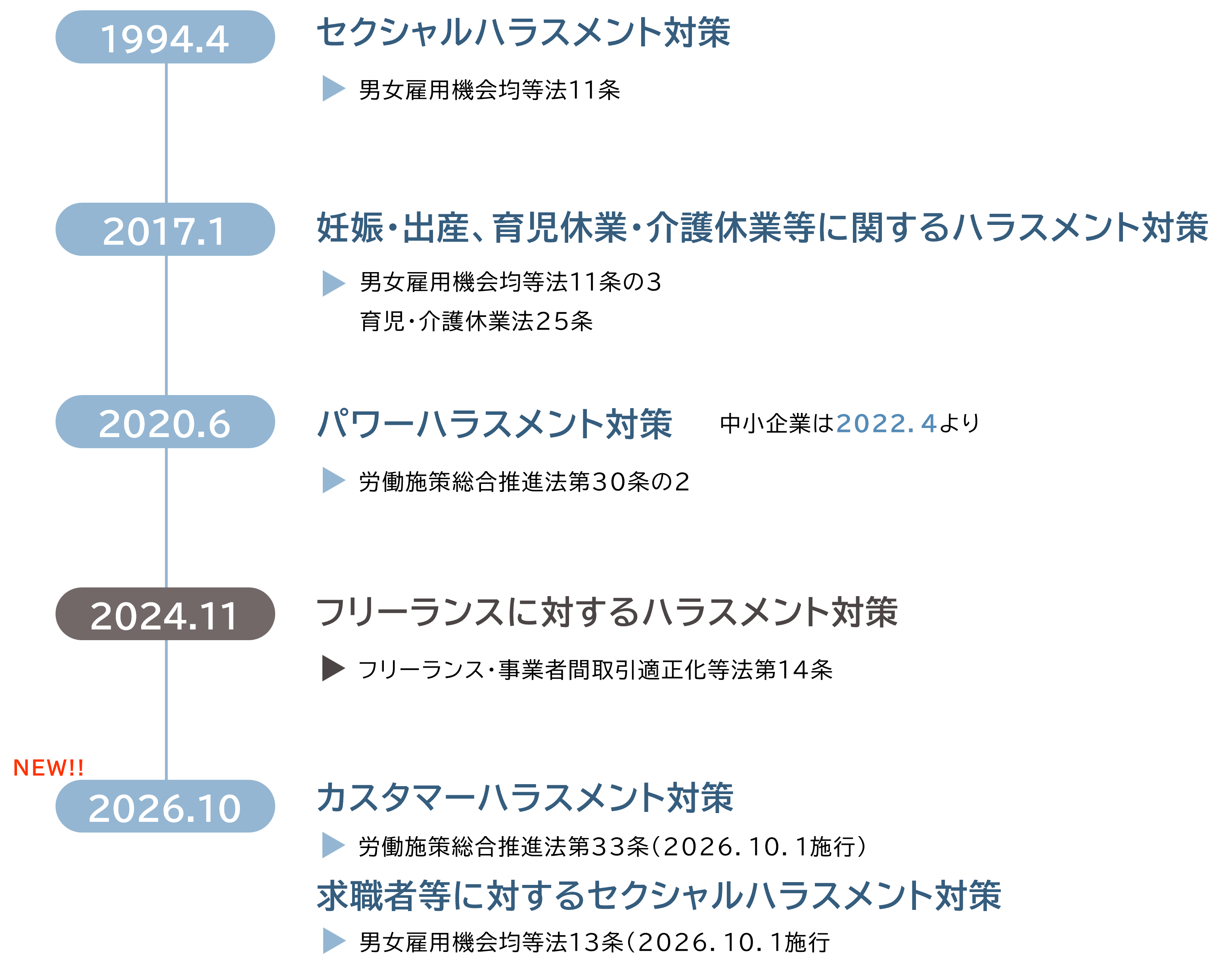 ハラスメント防止措置義務