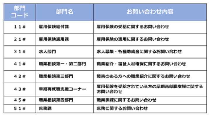 ハローワーク松山の自動音声案内と部門コード一覧