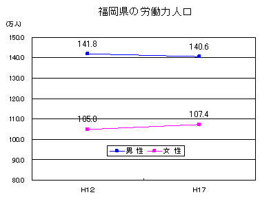 福岡県の現状とワーク ライフ バランス推進の必要性について 福岡労働局 福岡県の現状とワーク ライフ バランス推進の必要性について 福岡労働局