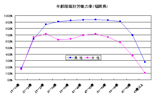 年齢階級別労働力率(福岡県)