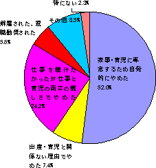 「出産1年前には雇用者で現在は無職」で就学前の子供がいる女性が仕事をやめた理由