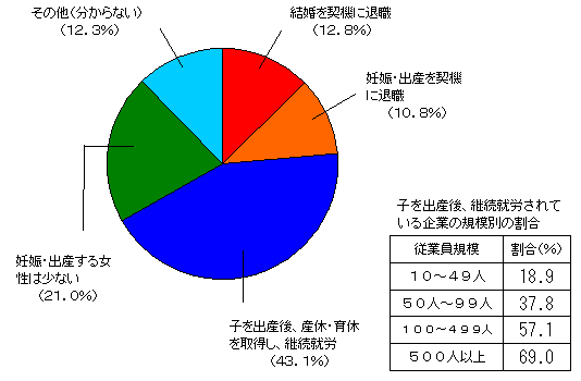 福岡県内の企業の女性社員の働き方で最も多いもの