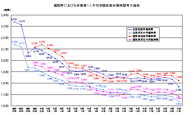 福岡県における労働者1人平均年間総実労働時間等の推移