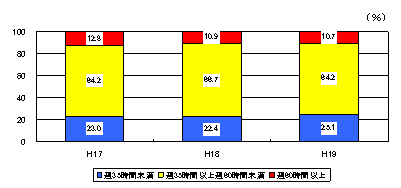 週の労働時間の推移(全年齢・福岡県)