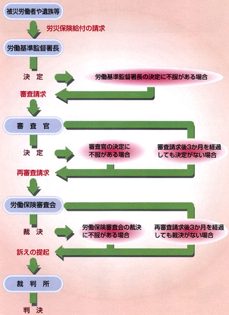 労災保険給付に関する審査請求制度