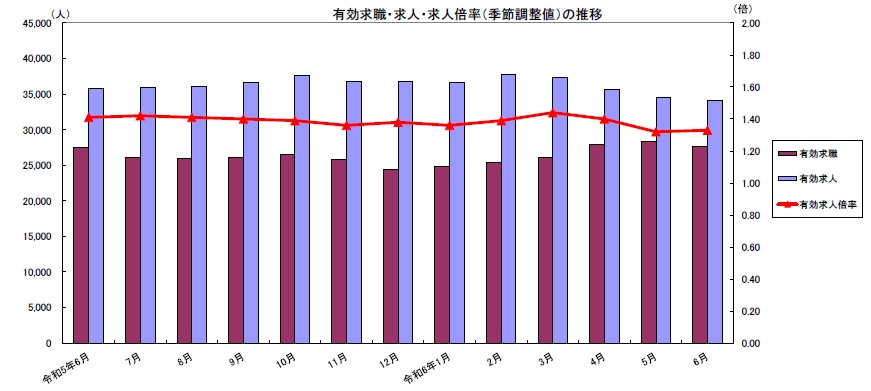 有効求職・求人・求人倍率（季節調整）の推移