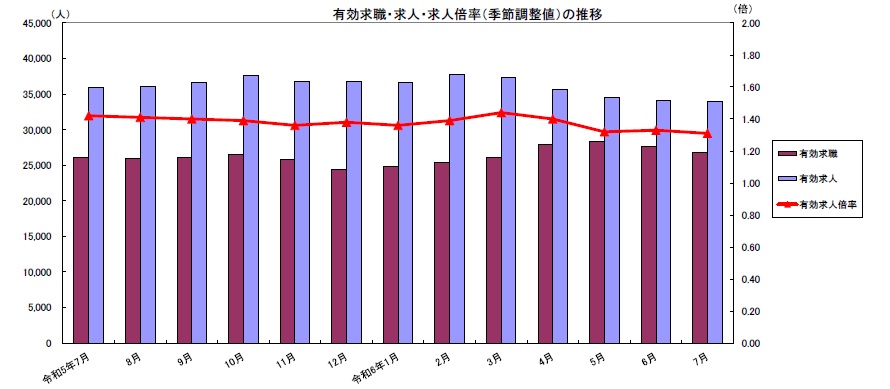 有効求職・求人・求人倍率（季節調整）の推移