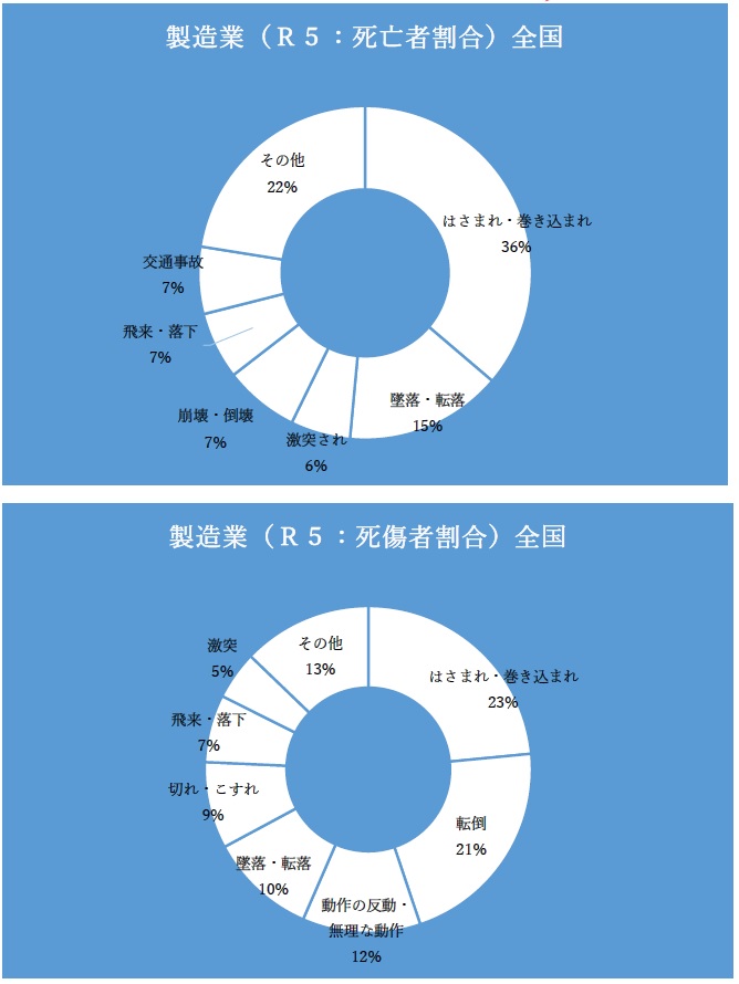 製造業の労働災害発生状況