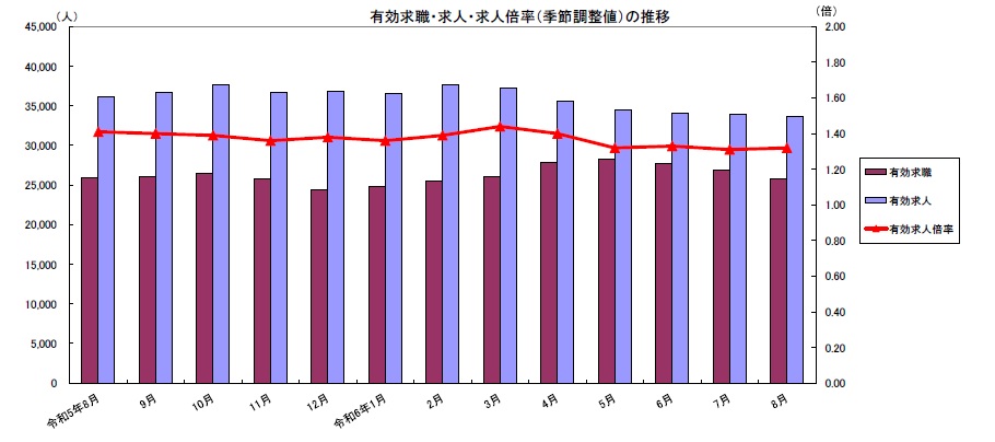 有効求職・求人・求人倍率（季節調整）の推移