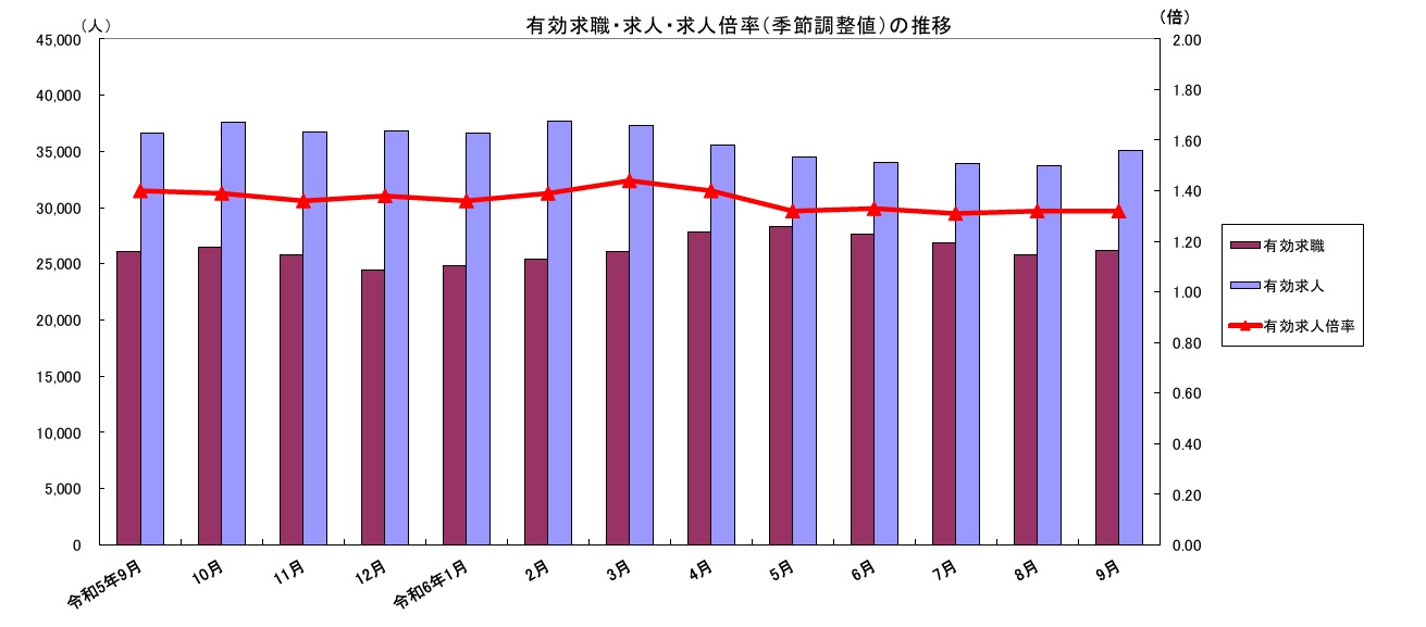 有効求職・求人・求人倍率（季節調整）の推移