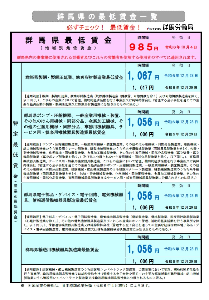 群馬県の最低賃金一覧