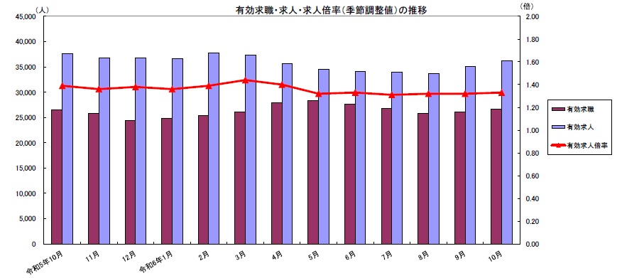 有効求職・求人・求人倍率（季節調整）の推移