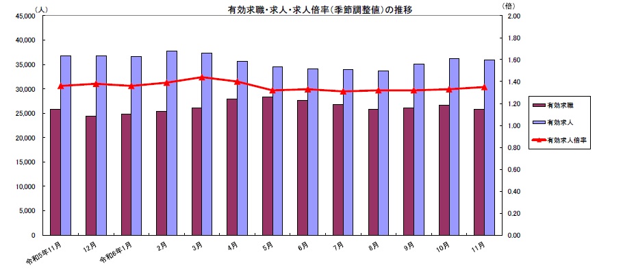 有効求職・求人・求人倍率（季節調整）の推移