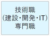 技術職（建設、開発、IT）、専門職