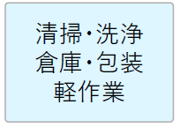 清掃・洗浄 倉庫・包装 軽作業