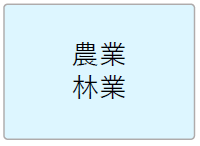 農業、林業、漁業