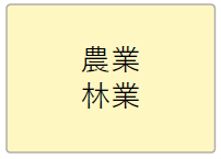 農業、林業、漁業