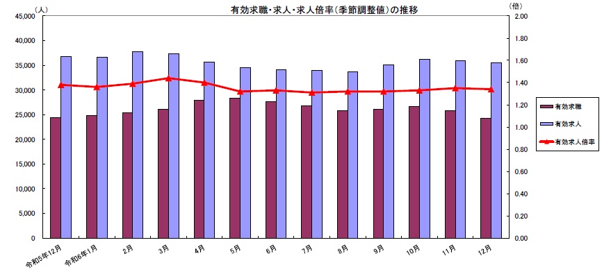 有効求職・求人・求人倍率（季節調整）の推移