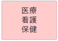 医療、看護、保健