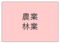 農業、林業、漁業