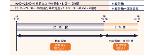 午前9時から午後12時(休憩1時間)まで労働させた場合