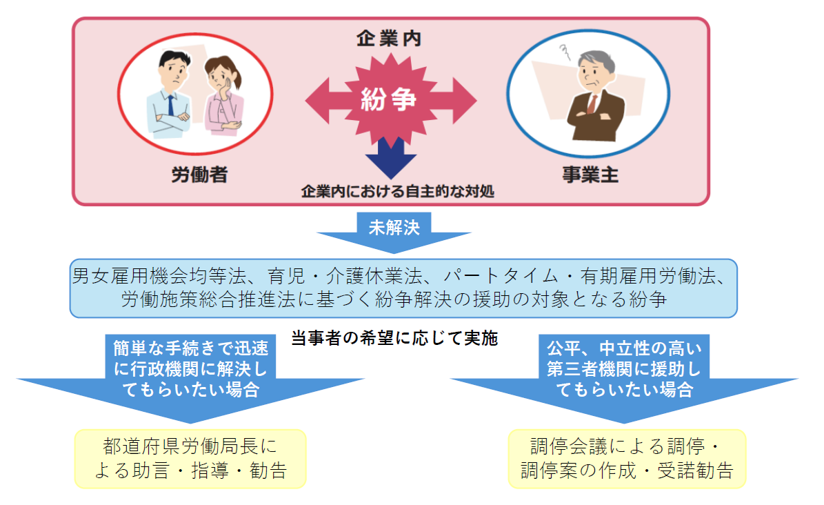 男女雇用機会均等法／育児・介護休業法／パートタイム・有期雇用労働法 労働施策総合推進法 に基づく紛争解決援助制度と調停の概要