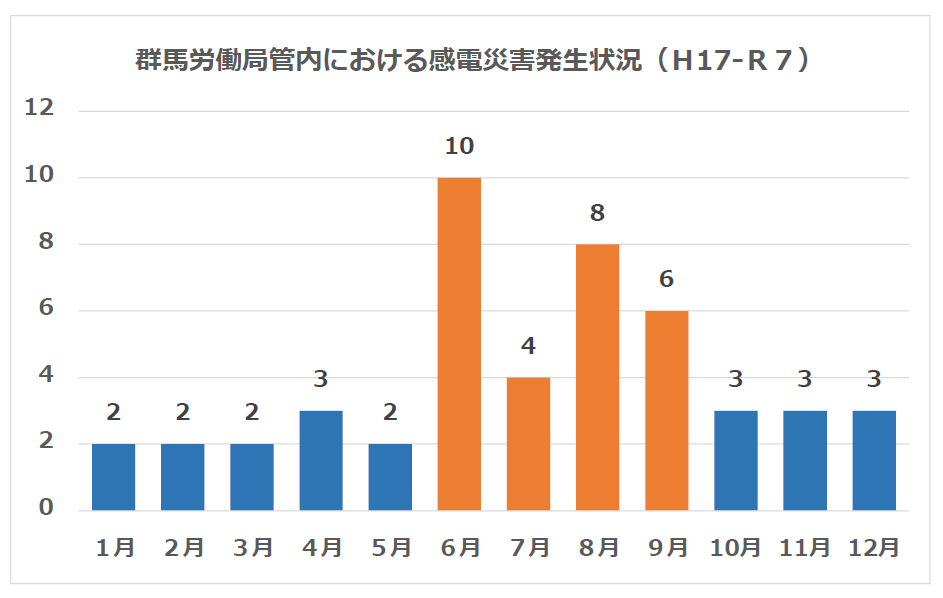 感電災害発生状況(H17-R7)