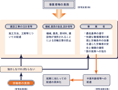 労働安全衛生法のあらまし 群馬労働局