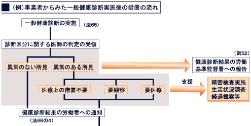 健康診断実施後の措置と保健指導 群馬労働局