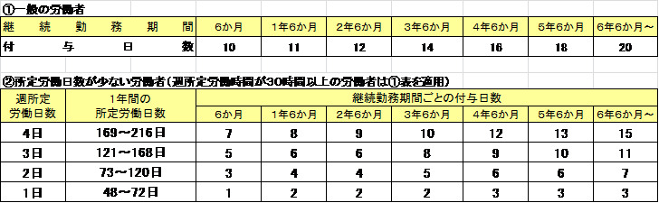 有給 休暇 日数