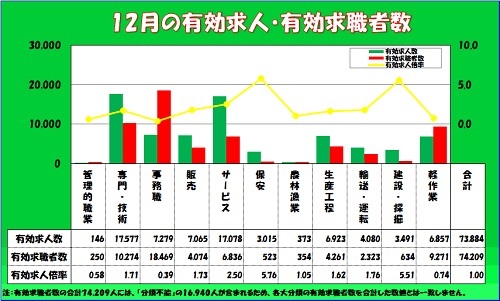 12月　求人状況