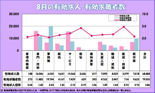 8月求人状況グラフ