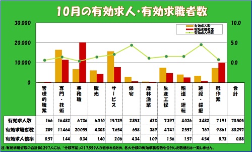 10月求人状況グラフ
