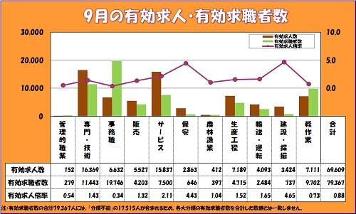 9月求人状況グラフ