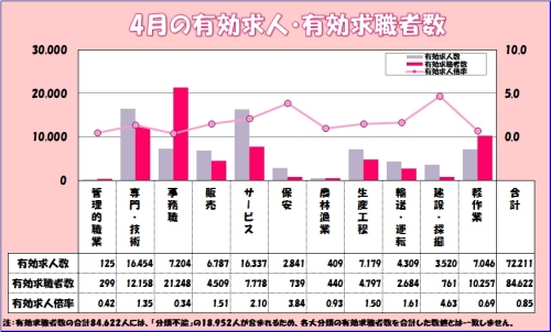 求人状況グラフ